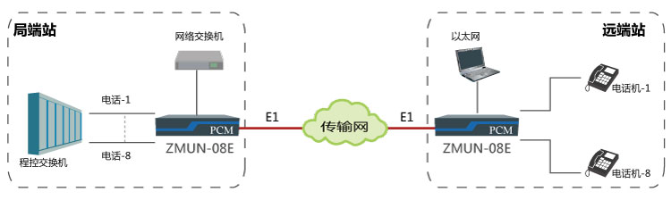 基于E1通道實現(xiàn)點對點傳輸8路電話、1路網(wǎng)絡(luò)