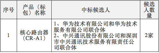 中國電信2017年核心路由器集采：華為、中興中標
