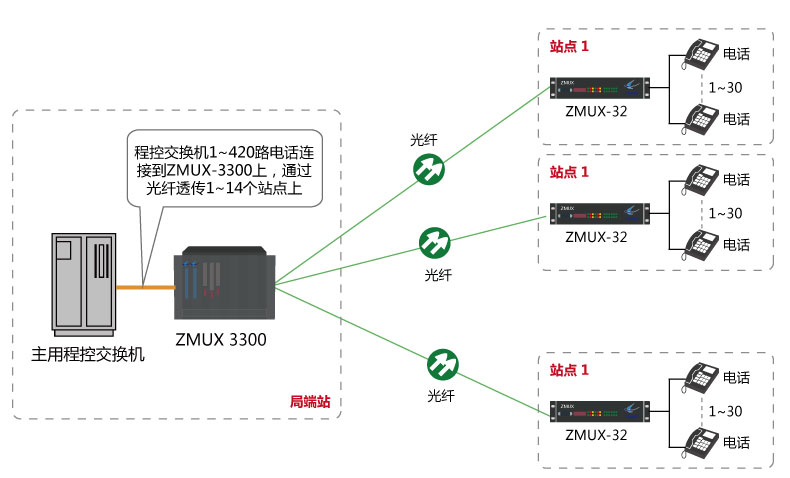 程控交換機(jī)環(huán)路中斷板模擬用戶(hù)板光纖傳輸
