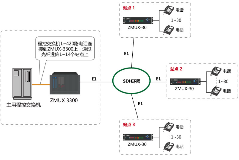 程控交換機(jī)環(huán)路中斷板模擬用戶(hù)板E1（2M）傳輸