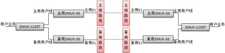 ZMUX-1230T線路聯(lián)動保護(hù)功能