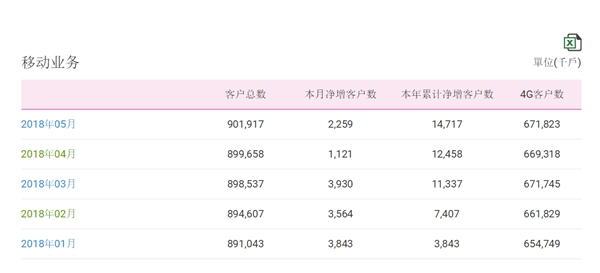 中國移動總用戶突破9億！4G強勢復蘇