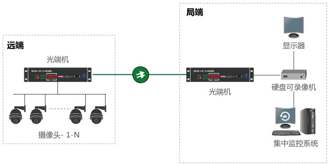 什么是視頻光端機，如何使用？