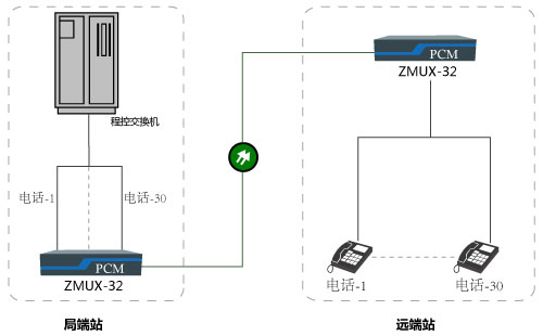 光纖傳輸30路電話(huà)方案圖