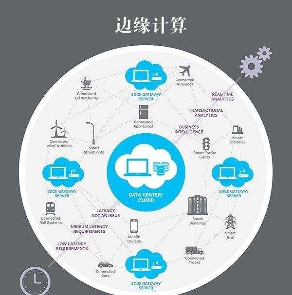 5G邊緣計(jì)算來(lái)了 它將讓超級(jí)計(jì)算機(jī)無(wú)處不在