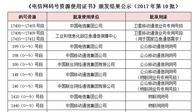 NB-IoT大幕正式開啟：三大運(yùn)營(yíng)商獲得物聯(lián)網(wǎng)號(hào)段